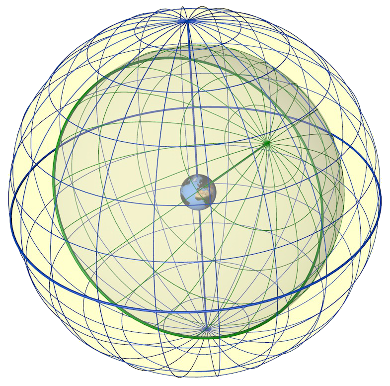 Celestial and local spheres